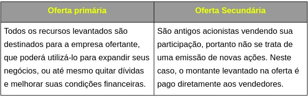 IPO-tabela