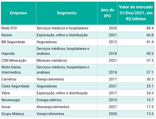 ipo-tabela-2022
