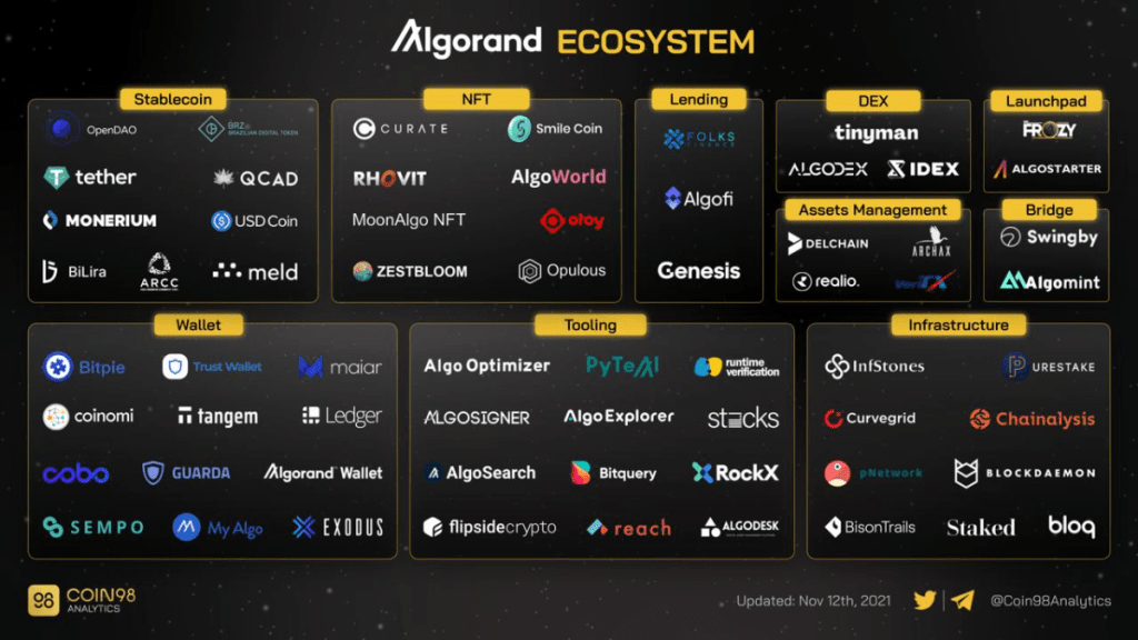 Algorand-ALGO-ecossistema-com-stablecoin-nft-lending-dex-assets-management-launchpad-bridge-wallet-tooling-infraestructure