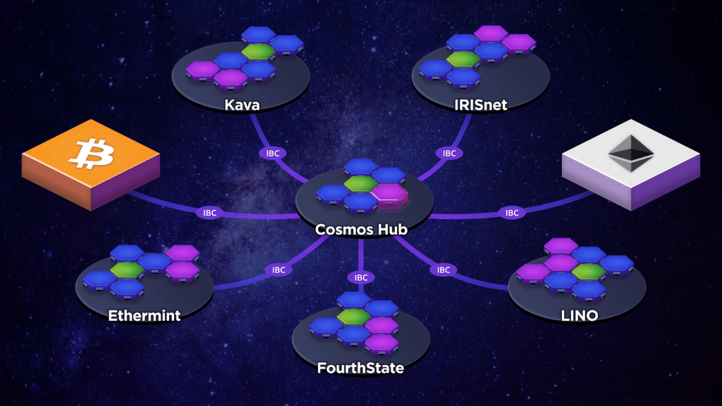 Cosmos-ATOM-como-funciona-o-cosmos-hub-principal-eixo-da-cosmos