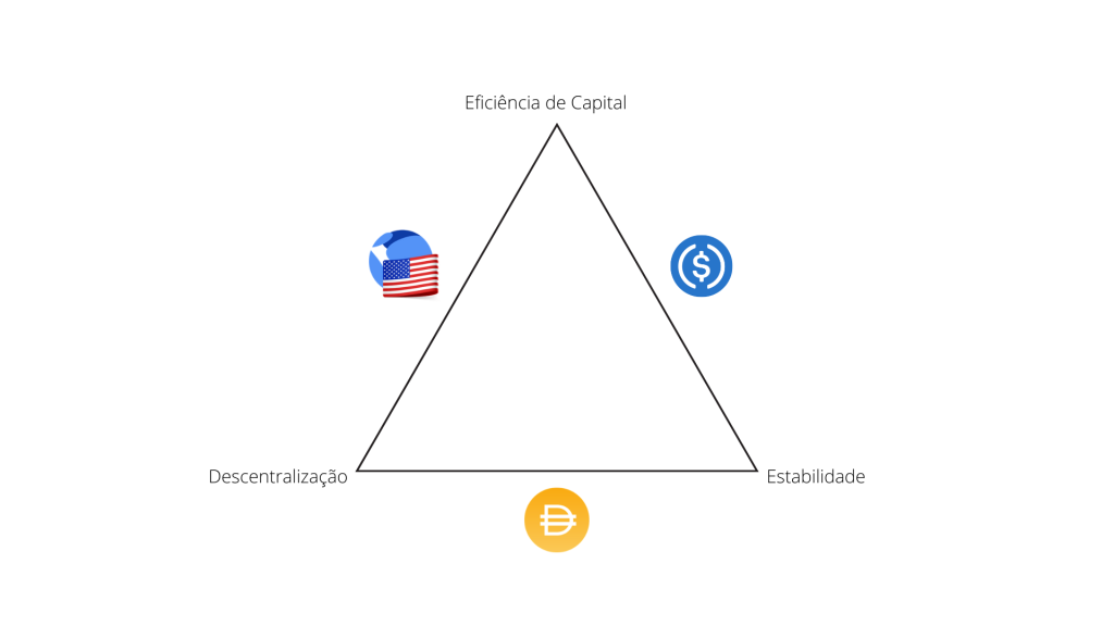 stablecoin trillema