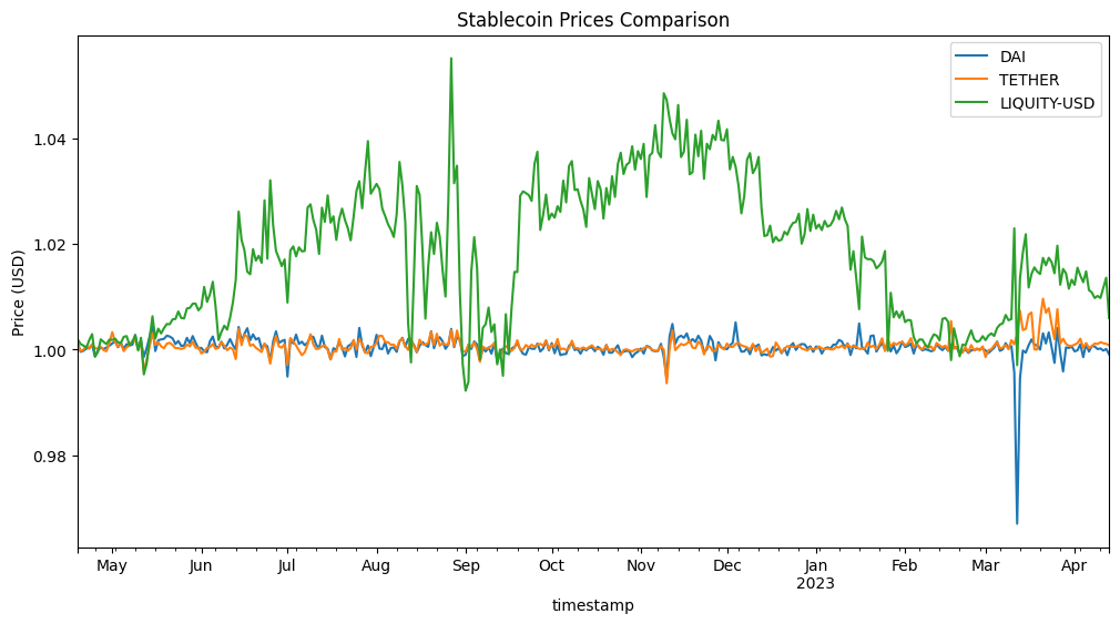 comparação de preço de stablecoins