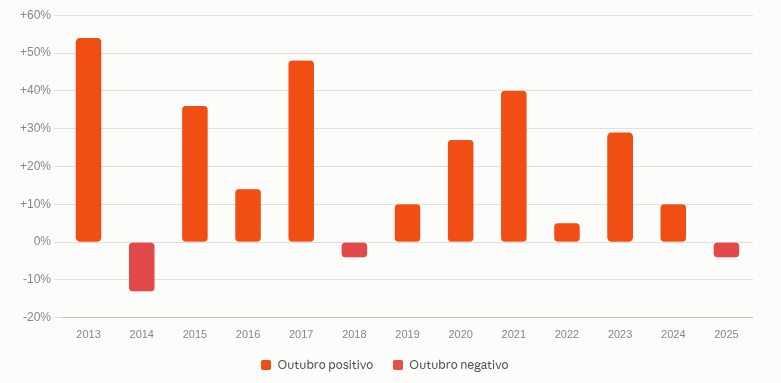 Gr&aacute;fico com a perfomance do Bitcoin em outubros de 2013 at&eacute; 2025.