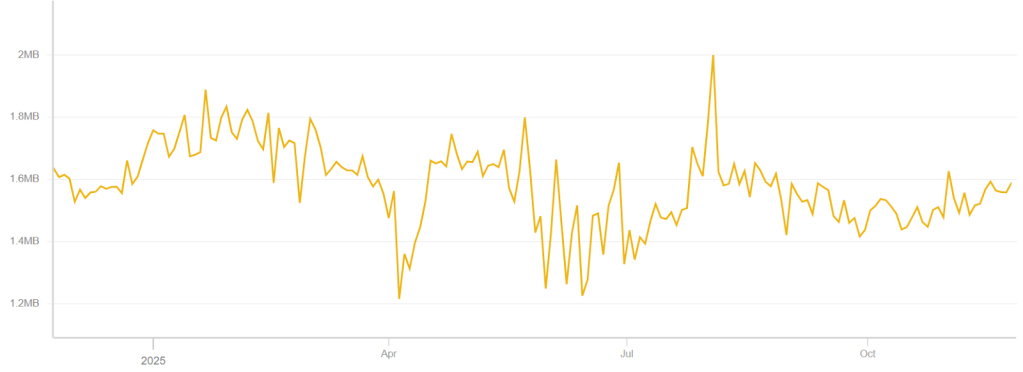 Gr&aacute;fico com o tamanho m&eacute;dio em Megabytes dos blocos da rede Bitcoin