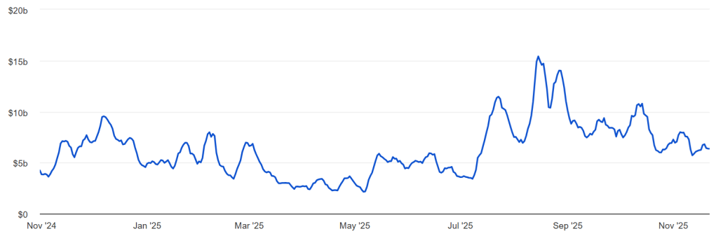 Gr&aacute;fico com o valor movimentado em ETH em 24 horas.