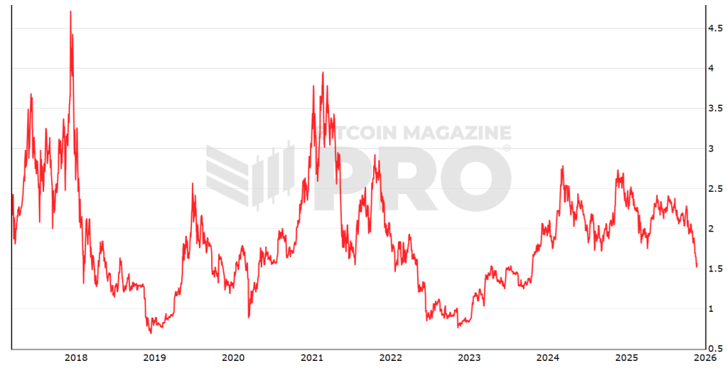 Gr&aacute;fico com o valor de mercado realizado (MVRV) do Bitcoin.