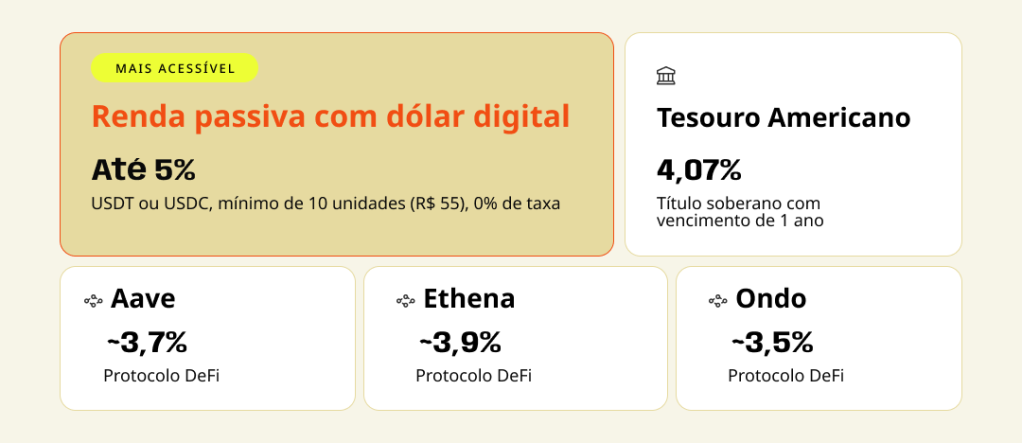 Gráfico comparando US$ 10.000 investidos em renda passiva em dólar digital e no Tesouro Americano em 3 anos