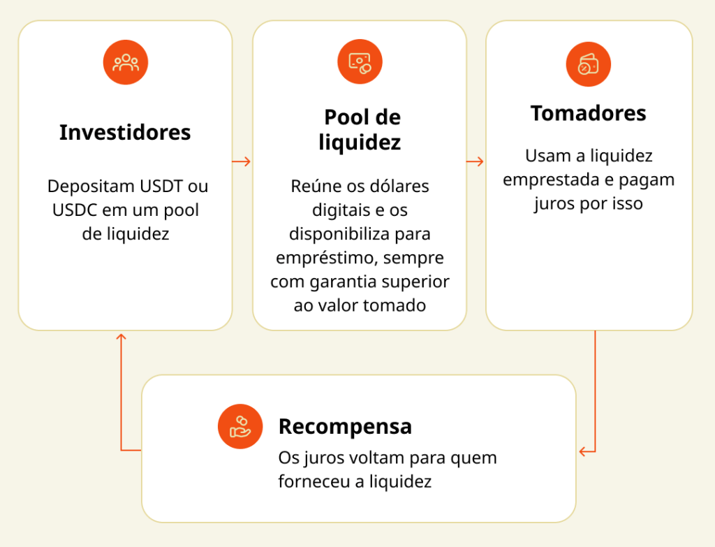 Diagrama explicando como funciona um pool de liquidez em DeFi com investidores e tomadores