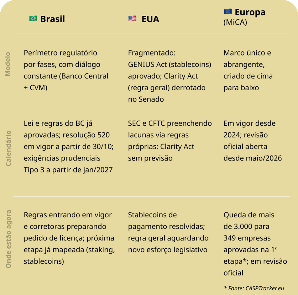 Imagem com tabela de refer&ecirc;ncia sobre os modelos de atua&ccedil;&atilde;o do Brasil, EUA e Europa em rela&ccedil;&atilde;o a criptomoedas.