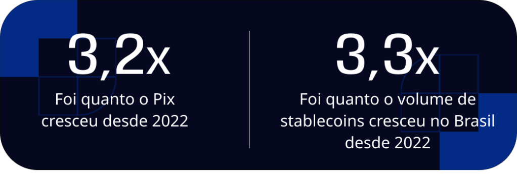 Gr&aacute;fico que explica o quanto o pix cresceu desde 2022 (3,2x) e o quanto o volume de stablecoins cresceu no Brasil durante o mesmo per&iacute;odo (3,3x).