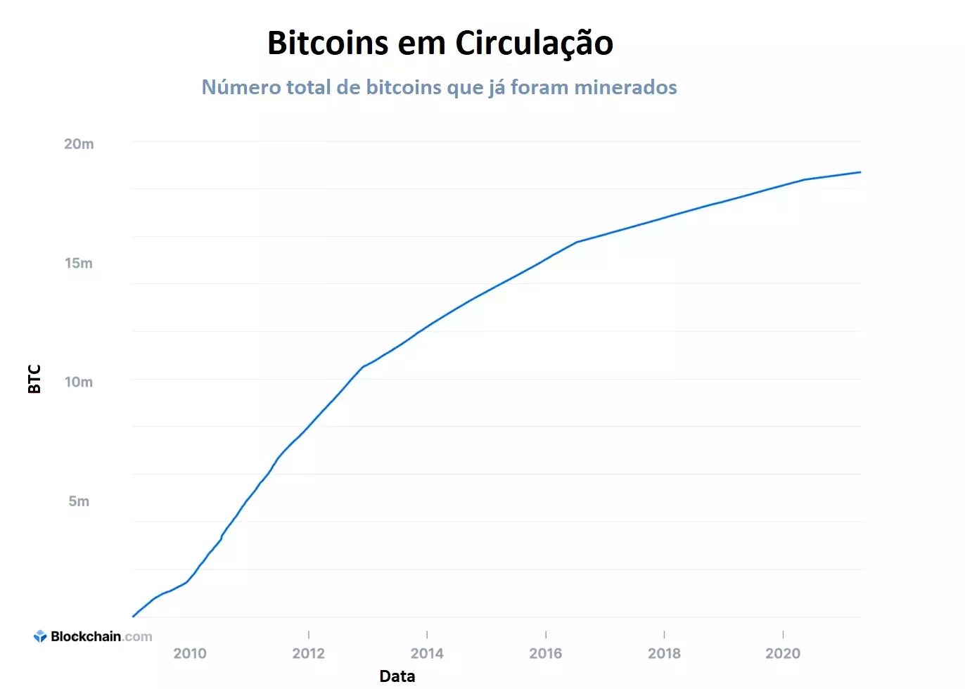 quantos-bitcoins-existem-hoje