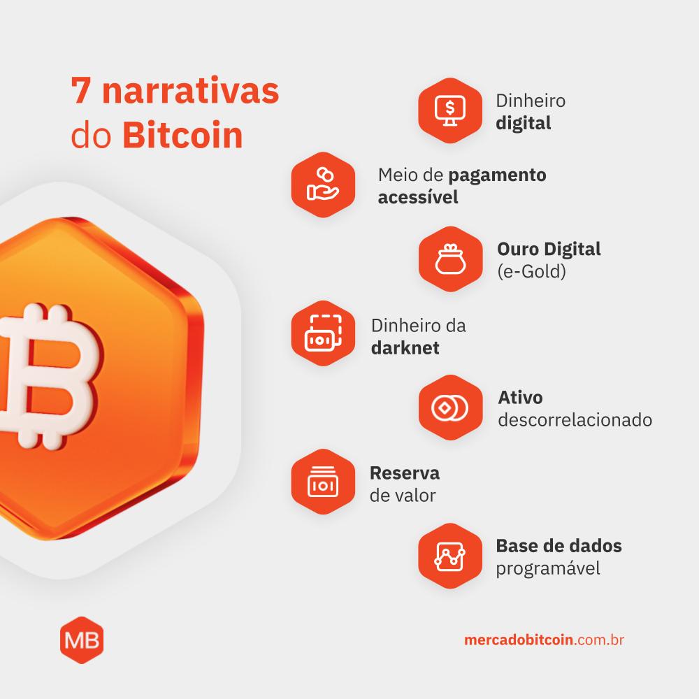 7 narrativas do bitcoin: dinheiro digital, meio de pagamento acessível, ouro digital, dinheiro da darknet, ativo descorrelacionado, reserva de valor e base de dados programável