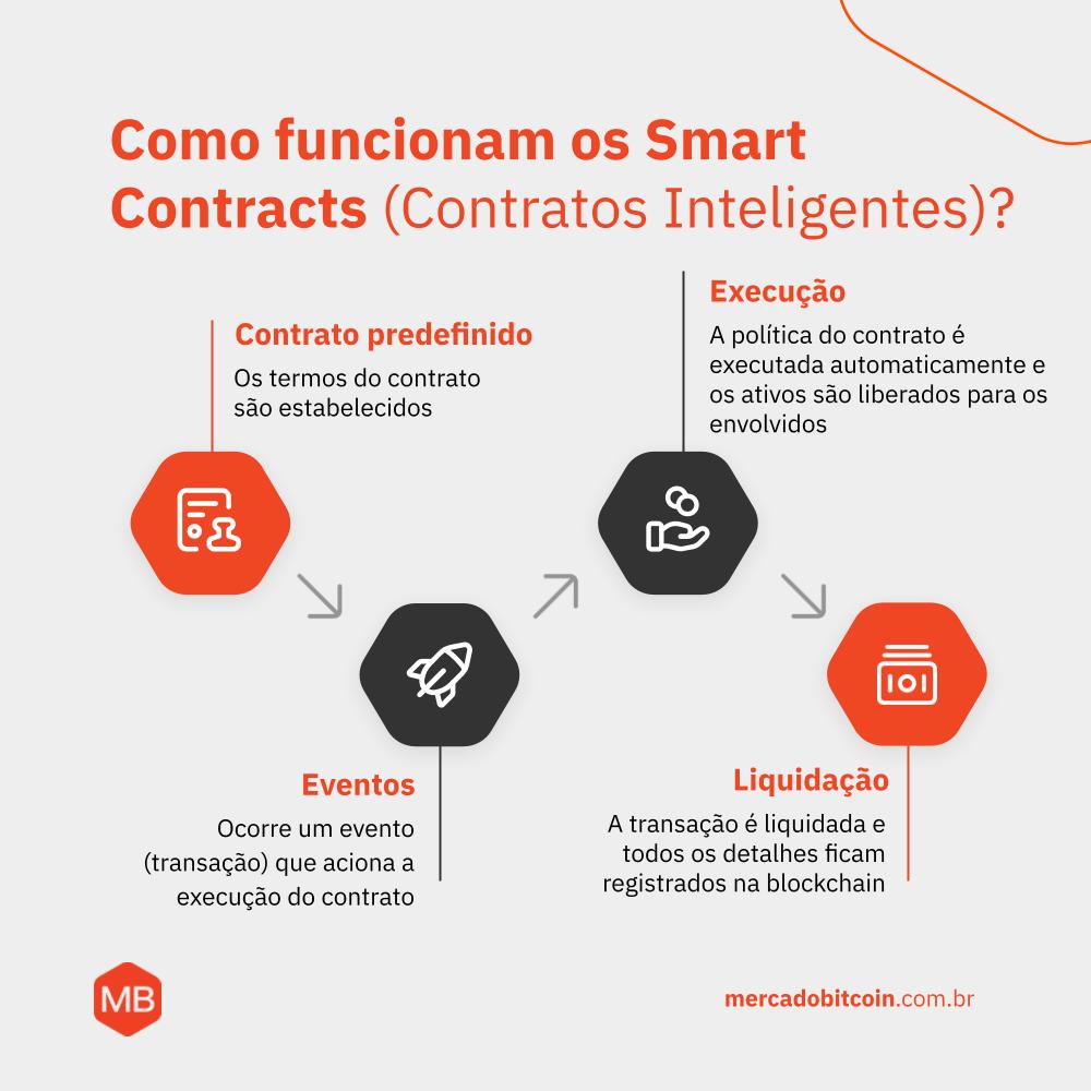 Como funcionam os Smart Contracts?